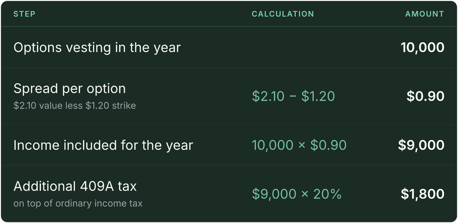 Table (Step, Calculation, Amount). Options vesting in the year: Amount 10,000; Spread per option, $2.10 value less $1.20 strike: Calculation $2.10 - $1.20, Amount $0.90; Income included for the year: Calculation 10,000 x $0.90, Amount $9,000; Additional 409A tax, on top of ordinary income tax: Calculation $9,000 x 20%, Amount $1,800.
