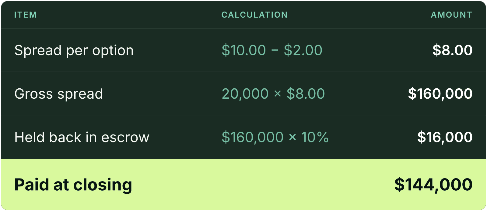 Table (Item, Calculation, Amount). Spread per option: Calculation $10.00 - $2.00, Amount $8.00; Gross spread: Calculation 20,000 x $8.00, Amount $160,000; Held back in escrow: Calculation $160,000 x 10%, Amount $16,000; Paid at closing: Amount $144,000.