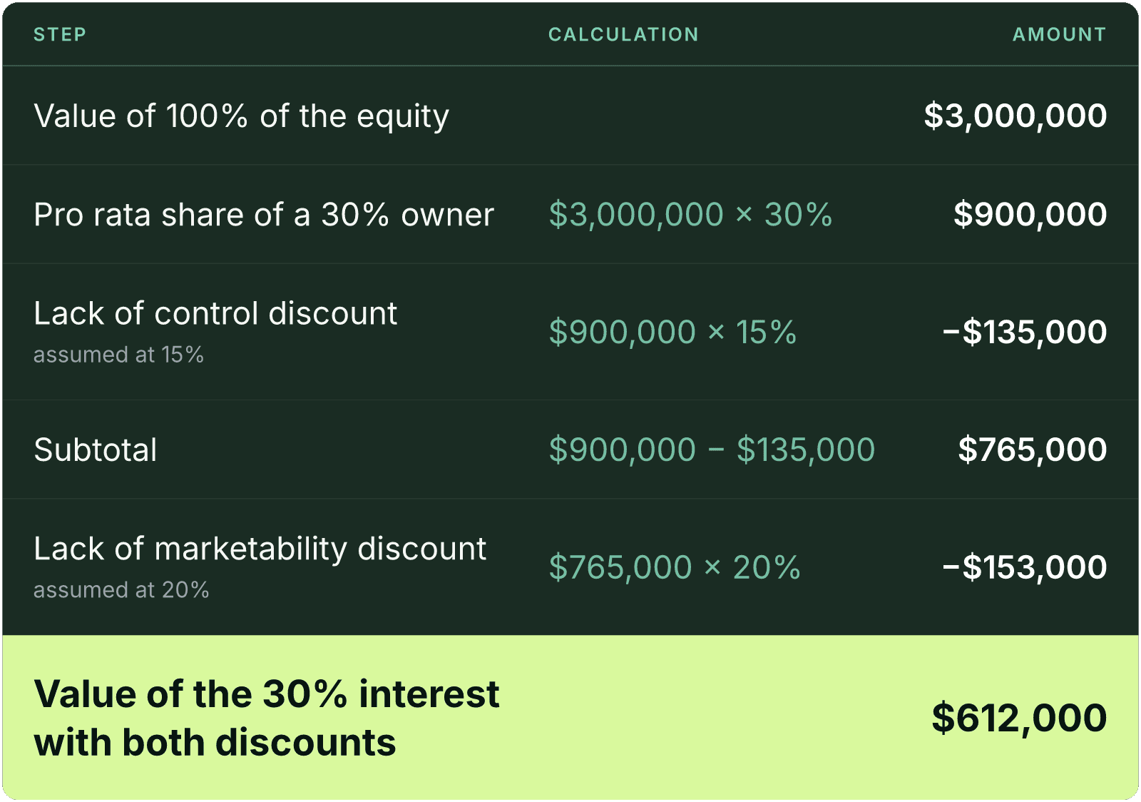 Table (Step, Calculation, Amount). Value of 100% of the equity: Amount $3,000,000; Pro rata share of a 30% owner: Calculation $3,000,000 x 30%, Amount $900,000; Lack of control discount, assumed at 15%: Calculation $900,000 x 15%, Amount -$135,000; Subtotal: Calculation $900,000 - $135,000, Amount $765,000; Lack of marketability discount, assumed at 20%: Calculation $765,000 x 20%, Amount -$153,000; Value of the 30% interest with both discounts: Amount $612,000.