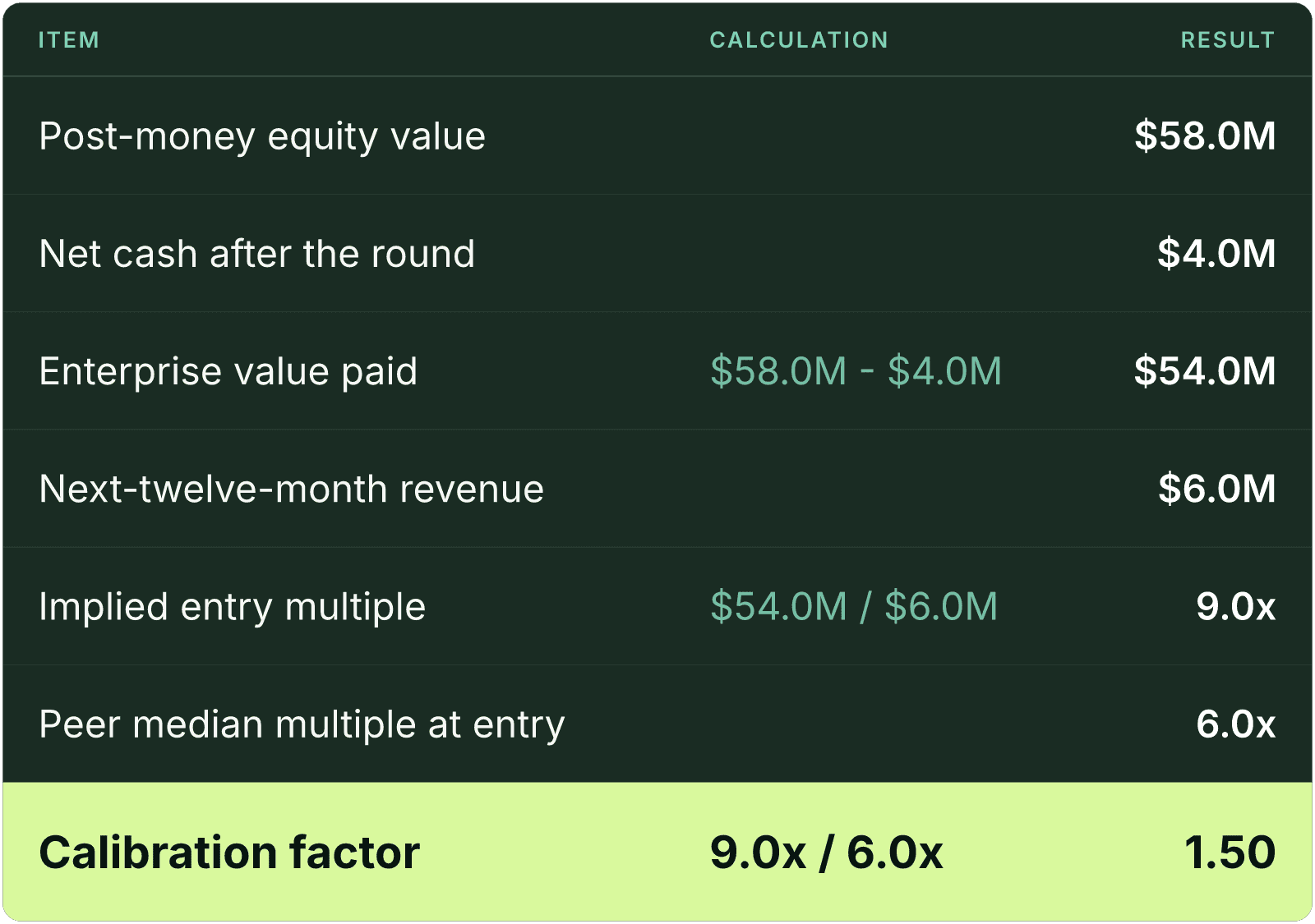 Table (Item, Calculation, Result). Post-money equity value: Result $58.0M; Net cash after the round: Result $4.0M; Enterprise value paid: Calculation $58.0M - $4.0M, Result $54.0M; Next-twelve-month revenue: Result $6.0M; Implied entry multiple: Calculation $54.0M / $6.0M, Result 9.0x; Peer median multiple at entry: Result 6.0x; Calibration factor: Calculation 9.0x / 6.0x, Result 1.50.