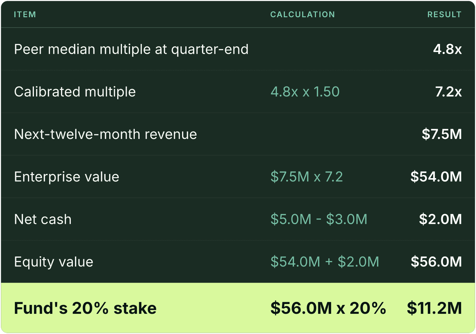 Table (Item, Calculation, Result). Peer median multiple at quarter-end: Result 4.8x; Calibrated multiple: Calculation 4.8x x 1.50, Result 7.2x; Next-twelve-month revenue: Result $7.5M; Enterprise value: Calculation $7.5M x 7.2, Result $54.0M; Net cash: Calculation $5.0M - $3.0M, Result $2.0M; Equity value: Calculation $54.0M + $2.0M, Result $56.0M; Fund's 20% stake: Calculation $56.0M x 20%, Result $11.2M.