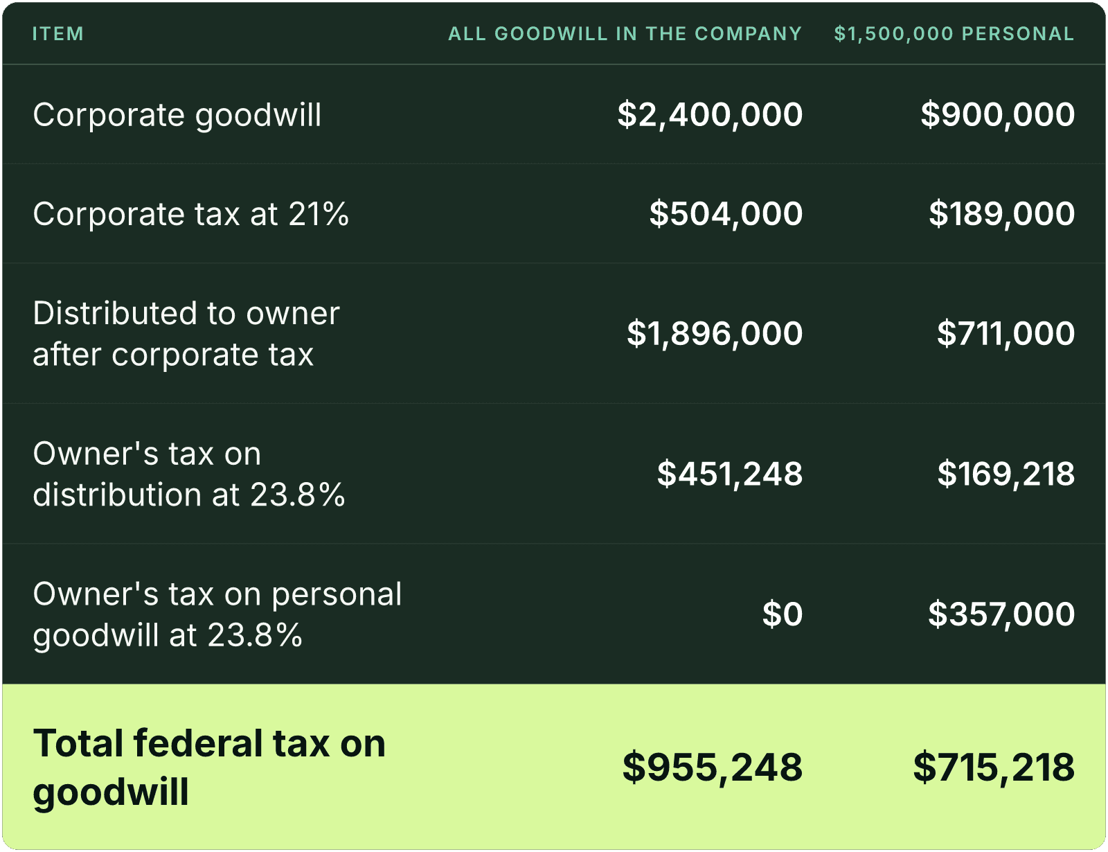 Table (Item, All goodwill in the company, $1,500,000 personal). Corporate goodwill: All goodwill in the company $2,400,000, $1,500,000 personal $900,000; Corporate tax at 21%: All goodwill in the company $504,000, $1,500,000 personal $189,000; Distributed to owner after corporate tax: All goodwill in the company $1,896,000, $1,500,000 personal $711,000; Owner's tax on distribution at 23.8%: All goodwill in the company $451,248, $1,500,000 personal $169,218; Owner's tax on personal goodwill at 23.8%: All goodwill in the company $0, $1,500,000 personal $357,000; Total federal tax on goodwill: All goodwill in the company $955,248, $1,500,000 personal $715,218.
