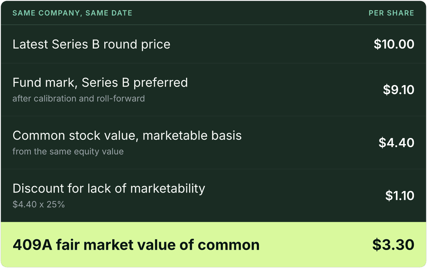 Table (Same company, same date, Per share). Latest Series B round price: Per share $10.00; Fund mark, Series B preferred, after calibration and roll-forward: Per share $9.10; Common stock value, marketable basis, from the same equity value: Per share $4.40; Discount for lack of marketability, $4.40 x 25%: Per share $1.10; 409A fair market value of common: Per share $3.30.