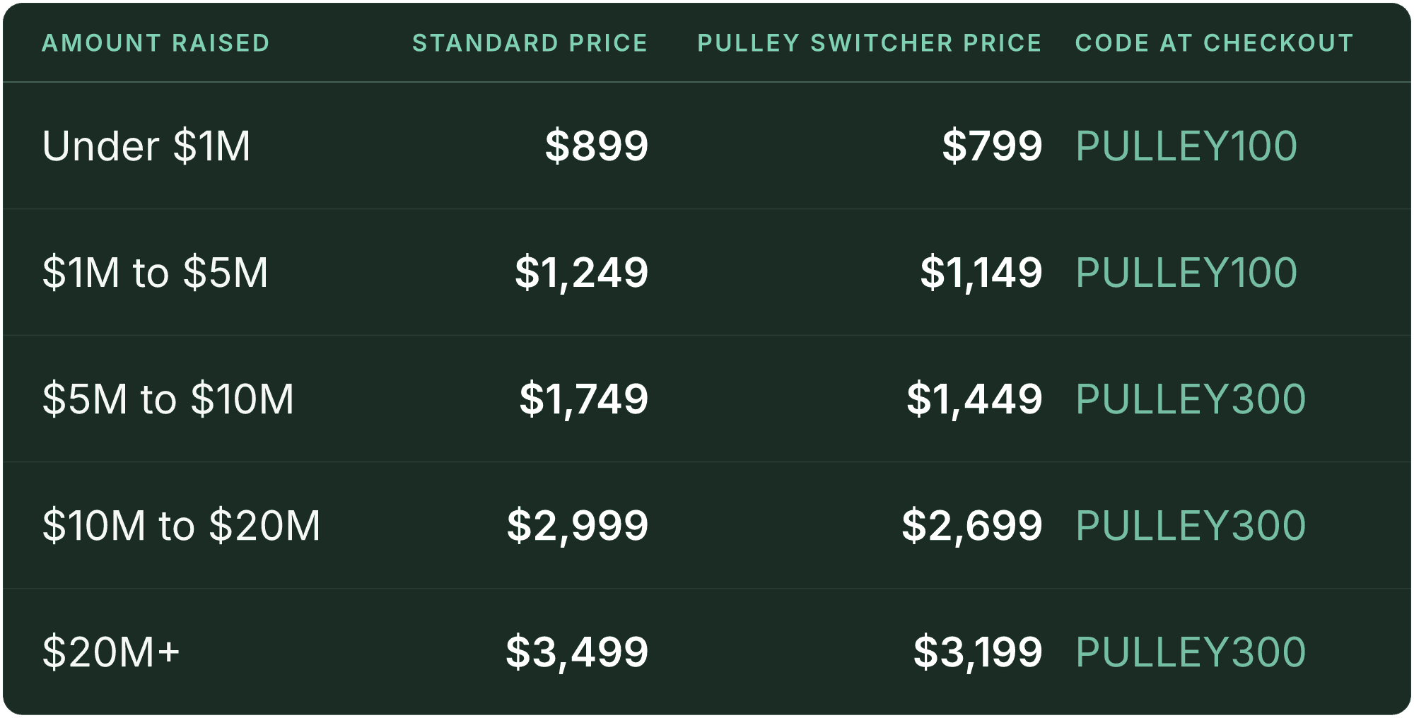 Table (Amount raised, Standard price, Pulley switcher price, Code at checkout). Under $1M: Standard price $899, Pulley switcher price $799, Code at checkout PULLEY100; $1M to $5M: Standard price $1,249, Pulley switcher price $1,149, Code at checkout PULLEY100; $5M to $10M: Standard price $1,749, Pulley switcher price $1,449, Code at checkout PULLEY300; $10M to $20M: Standard price $2,999, Pulley switcher price $2,699, Code at checkout PULLEY300; $20M+: Standard price $3,499, Pulley switcher price $3,199, Code at checkout PULLEY300.