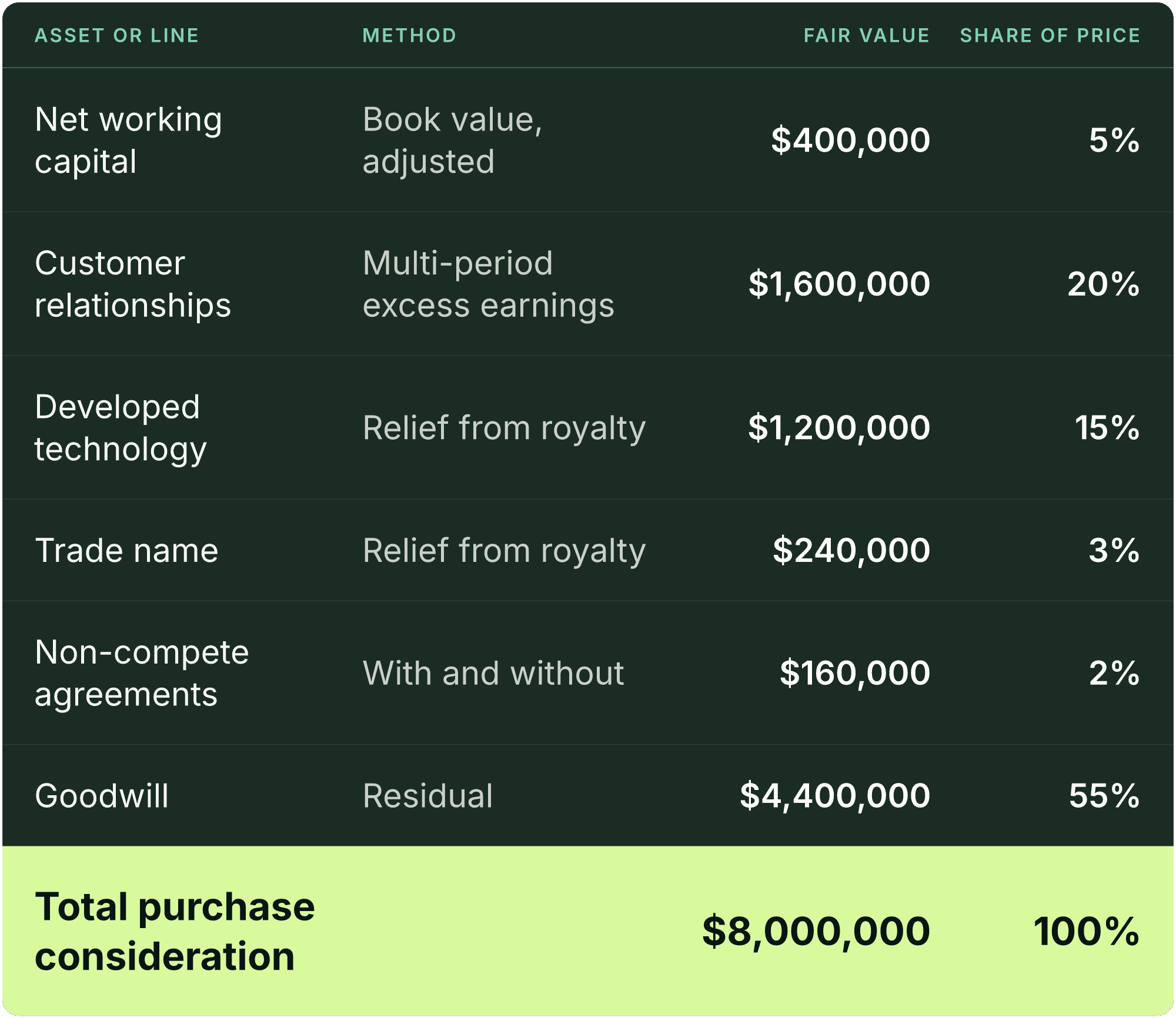Table (Asset or line, Method, Fair value, Share of price). Net working capital: Method Book value, adjusted, Fair value $400,000, Share of price 5%; Customer relationships: Method Multi-period excess earnings, Fair value $1,600,000, Share of price 20%; Developed technology: Method Relief from royalty, Fair value $1,200,000, Share of price 15%; Trade name: Method Relief from royalty, Fair value $240,000, Share of price 3%; Non-compete agreements: Method With and without, Fair value $160,000, Share of price 2%; Goodwill: Method Residual, Fair value $4,400,000, Share of price 55%; Total purchase consideration: Fair value $8,000,000, Share of price 100%.