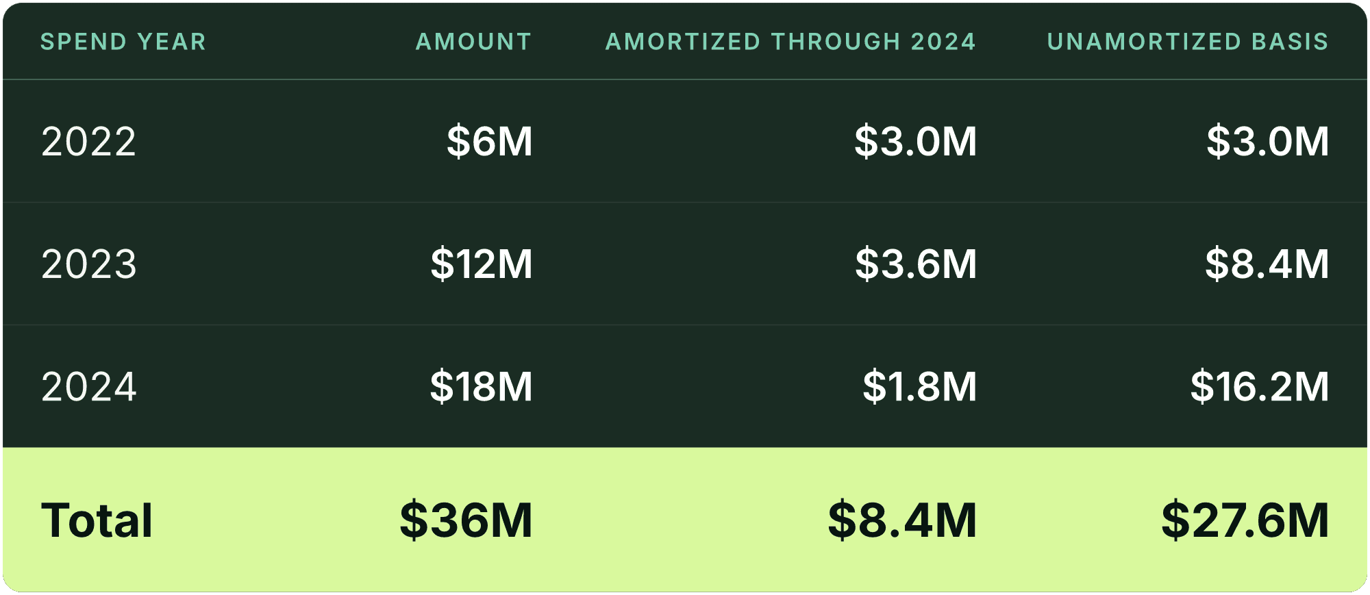 Table (Spend year, Amount, Amortized through 2024, Unamortized basis). 2022: Amount $6M, Amortized through 2024 $3.0M, Unamortized basis $3.0M; 2023: Amount $12M, Amortized through 2024 $3.6M, Unamortized basis $8.4M; 2024: Amount $18M, Amortized through 2024 $1.8M, Unamortized basis $16.2M; Total: Amount $36M, Amortized through 2024 $8.4M, Unamortized basis $27.6M.