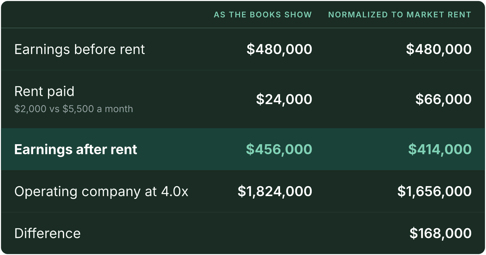Table (As the books show, Normalized to market rent). Earnings before rent: $480,000, $480,000; Rent paid, $2,000 vs $5,500 a month: $24,000, $66,000; Earnings after rent: $456,000, $414,000; Operating company at 4.0x: $1,824,000, $1,656,000; Difference: $168,000.
