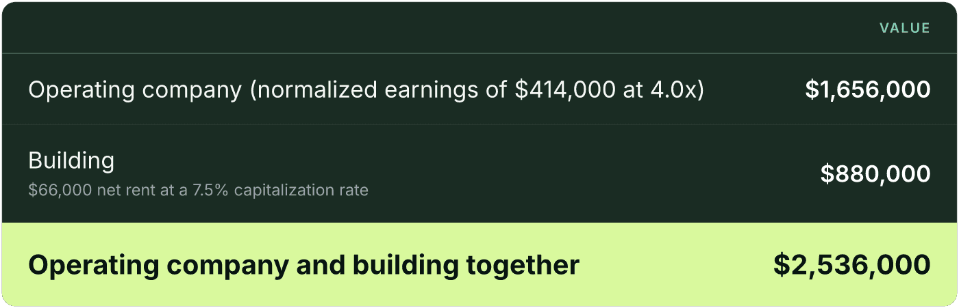 Table (Value). Operating company (normalized earnings of $414,000 at 4.0x): $1,656,000; Building, $66,000 net rent at a 7.5% capitalization rate: $880,000; Operating company and building together: $2,536,000.