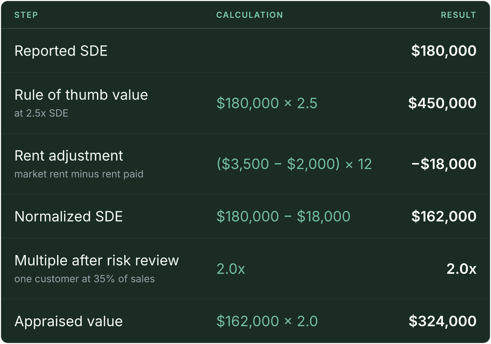 Table (Step, Calculation, Result). Reported SDE: Result $180,000; Rule of thumb value, at 2.5x SDE: Calculation $180,000 x 2.5, Result $450,000; Rent adjustment, market rent minus rent paid: Calculation ($3,500 - $2,000) x 12, Result -$18,000; Normalized SDE: Calculation $180,000 - $18,000, Result $162,000; Multiple after risk review, one customer at 35% of sales: Calculation 2.0x, Result 2.0x; Appraised value: Calculation $162,000 x 2.0, Result $324,000.