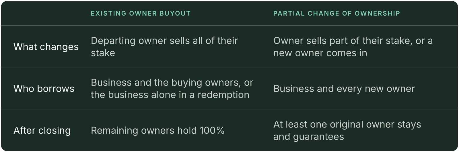 Table (Existing Owner Buyout, Partial Change of Ownership). What changes: Departing owner sells all of their stake, Owner sells part of their stake, or a new owner comes in; Who borrows: Business and the buying owners, or the business alone in a redemption, Business and every new owner; After closing: Remaining owners hold 100%, At least one original owner stays and guarantees.
