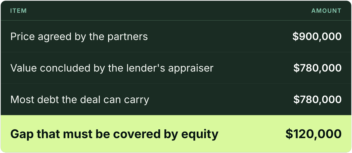 Table (Item, Amount). Price agreed by the partners: Amount $900,000; Value concluded by the lender's appraiser: Amount $780,000; Most debt the deal can carry: Amount $780,000; Gap that must be covered by equity: Amount $120,000.