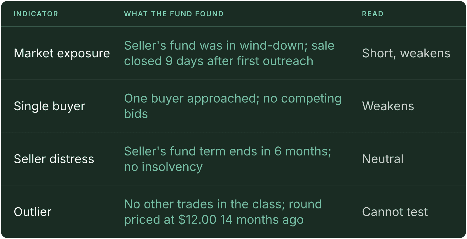 Table (Indicator, ASC 820-10-35-54I, What the fund found, Read). Market exposure: What the fund found Seller's fund was in wind-down; sale closed 9 days after first outreach, Read Short, weakens; Single buyer: What the fund found One buyer approached; no competing bids, Read Weakens; Seller distress: What the fund found Seller's fund term ends in 6 months; no insolvency, Read Neutral; Outlier: What the fund found No other trades in the class; round priced at $12.00 14 months ago, Read Cannot test.