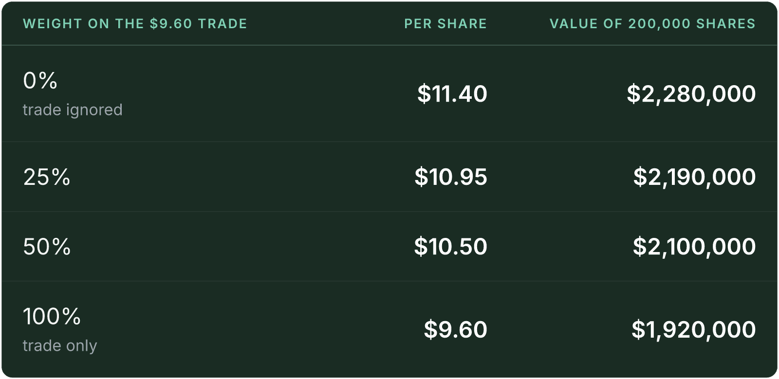 Table (Weight on the $9.60 trade, Per share, Value of 200,000 shares). 0%, trade ignored: Per share $11.40, Value of 200,000 shares $2,280,000; 25%: Per share $10.95, Value of 200,000 shares $2,190,000; 50%: Per share $10.50, Value of 200,000 shares $2,100,000; 100%, trade only: Per share $9.60, Value of 200,000 shares $1,920,000.