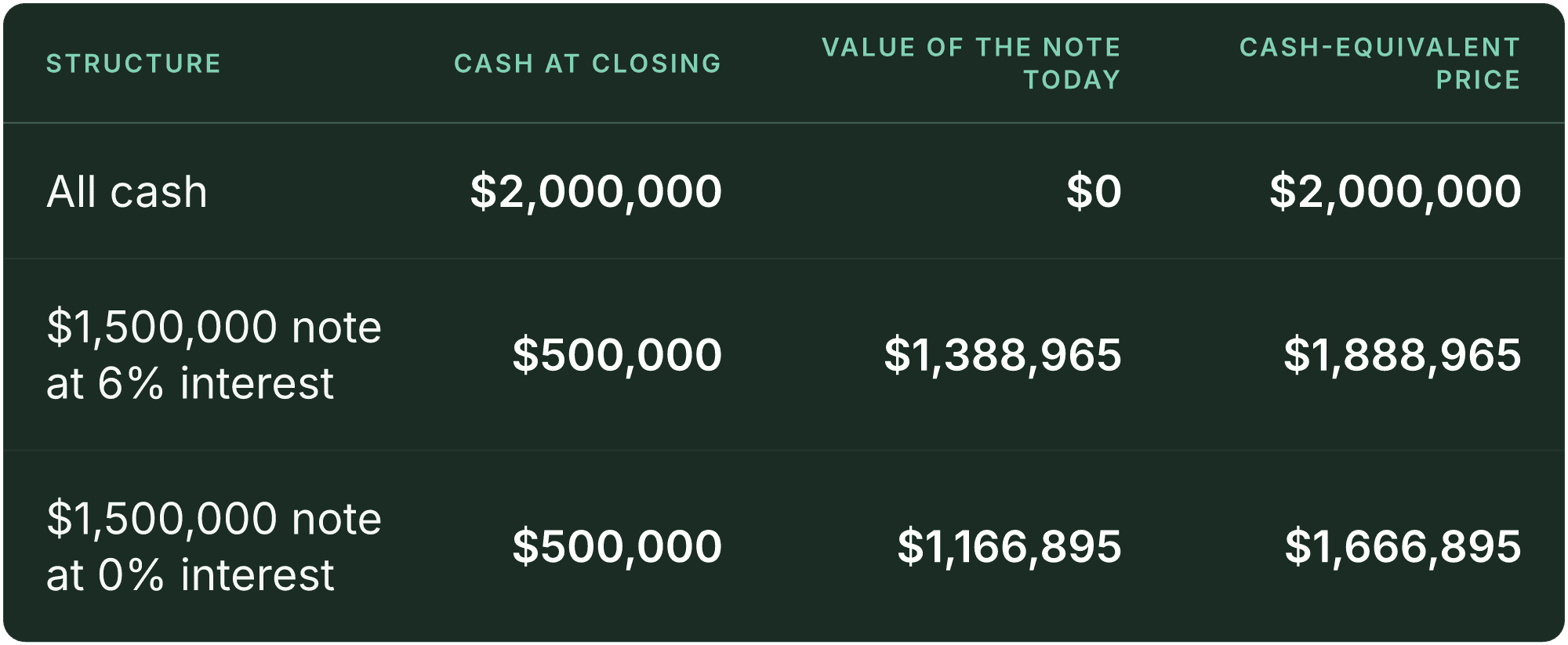 Table (Structure, Cash at closing, Value of the note today, Cash-equivalent price). All cash: Cash at closing $2,000,000, Value of the note today $0, Cash-equivalent price $2,000,000; $1,500,000 note at 6% interest: Cash at closing $500,000, Value of the note today $1,388,965, Cash-equivalent price $1,888,965; $1,500,000 note at 0% interest: Cash at closing $500,000, Value of the note today $1,166,895, Cash-equivalent price $1,666,895.
