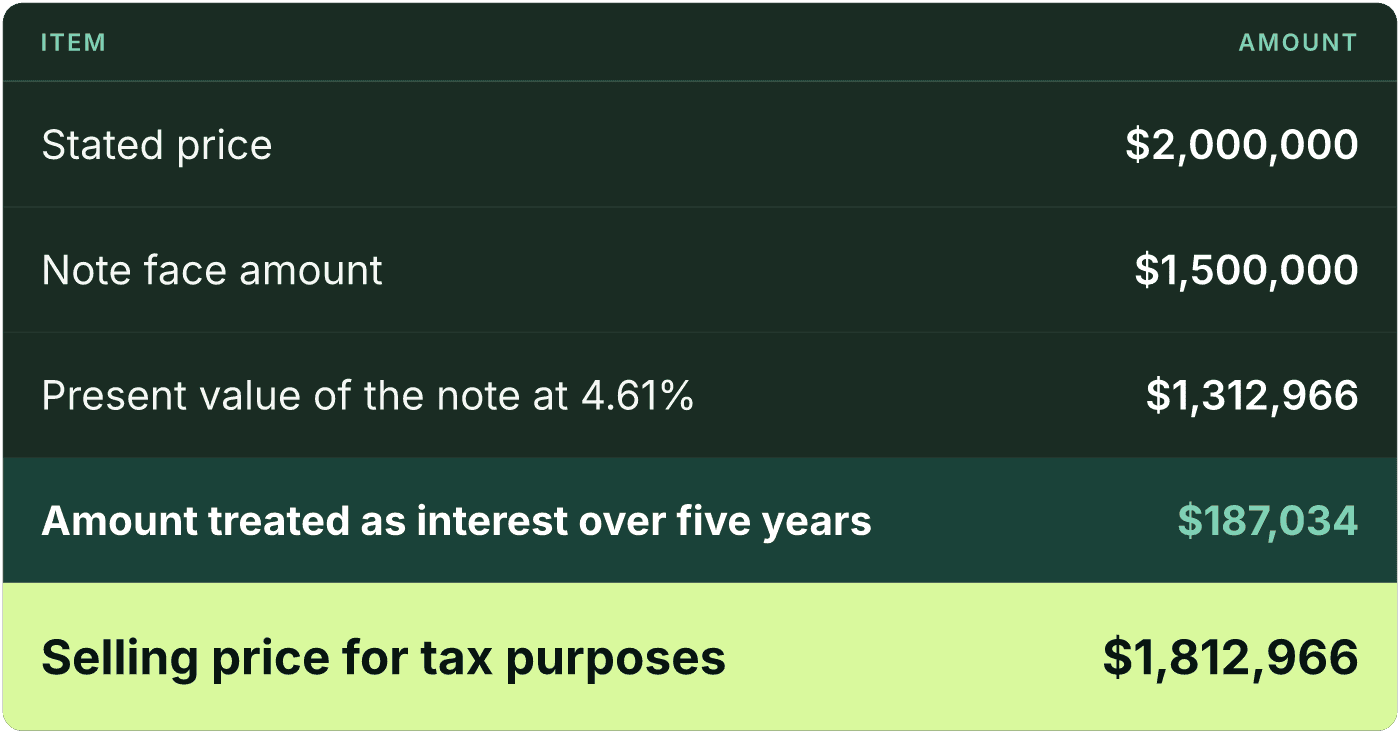 Table (Item, Amount). Stated price: Amount $2,000,000; Note face amount: Amount $1,500,000; Present value of the note at 4.61%: Amount $1,312,966; Amount treated as interest over five years: Amount $187,034; Selling price for tax purposes: Amount $1,812,966.