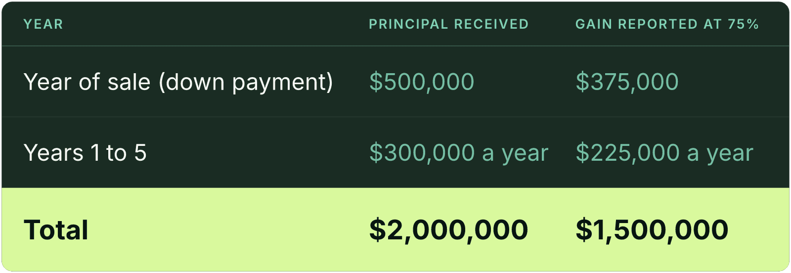 Table (Year, Principal received, Gain reported at 75%). Year of sale (down payment): Principal received $500,000, Gain reported at 75% $375,000; Years 1 to 5: Principal received $300,000 a year, Gain reported at 75% $225,000 a year; Total: Principal received $2,000,000, Gain reported at 75% $1,500,000.