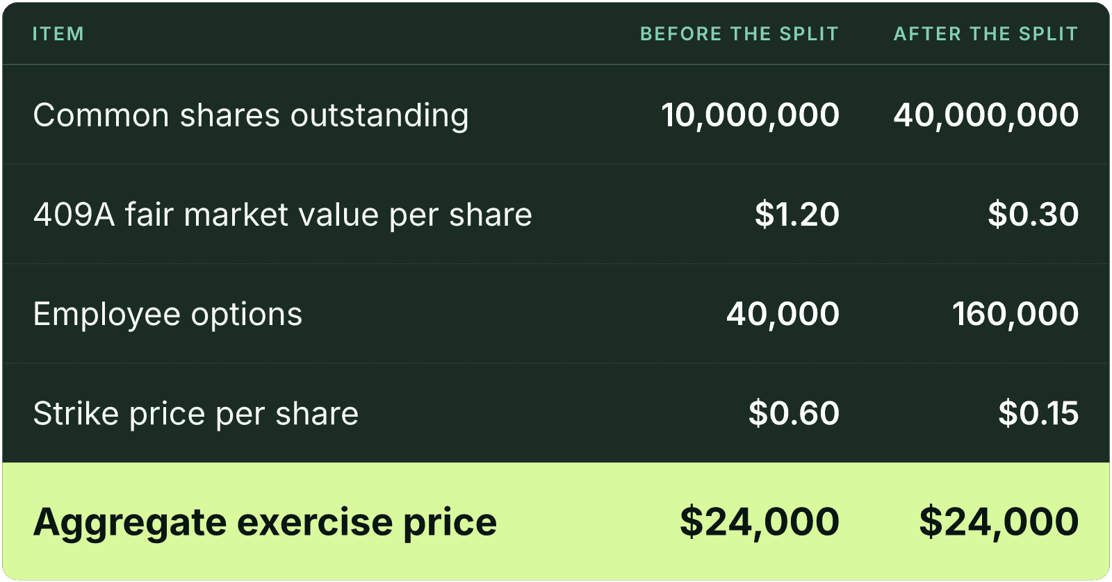 Table (Item, Before the split, After the split). Common shares outstanding: Before the split 10,000,000, After the split 40,000,000; 409A fair market value per share: Before the split $1.20, After the split $0.30; Employee options: Before the split 40,000, After the split 160,000; Strike price per share: Before the split $0.60, After the split $0.15; Aggregate exercise price: Before the split $24,000, After the split $24,000.