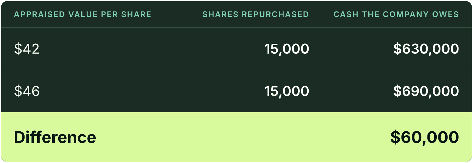 Table (Appraised value per share, Shares repurchased, Cash the company owes). $42: Shares repurchased 15,000, Cash the company owes $630,000; $46: Shares repurchased 15,000, Cash the company owes $690,000; Difference: Cash the company owes $60,000.