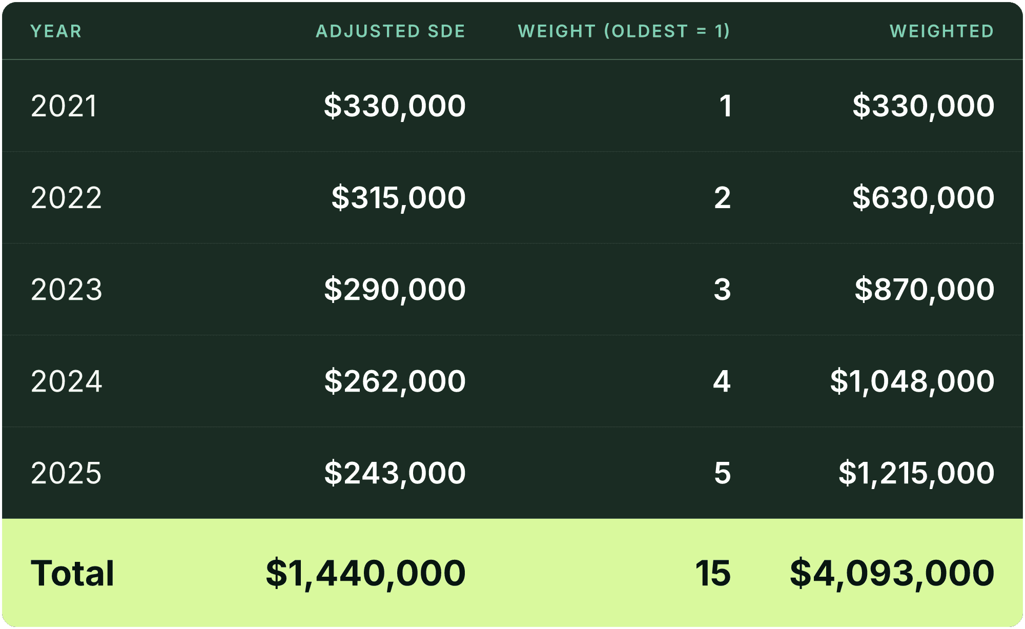 Table (Year, Adjusted SDE, Weight (oldest = 1), Weighted). 2021: Adjusted SDE $330,000, Weight (oldest = 1) 1, Weighted $330,000; 2022: Adjusted SDE $315,000, Weight (oldest = 1) 2, Weighted $630,000; 2023: Adjusted SDE $290,000, Weight (oldest = 1) 3, Weighted $870,000; 2024: Adjusted SDE $262,000, Weight (oldest = 1) 4, Weighted $1,048,000; 2025: Adjusted SDE $243,000, Weight (oldest = 1) 5, Weighted $1,215,000; Total: Adjusted SDE $1,440,000, Weight (oldest = 1) 15, Weighted $4,093,000.