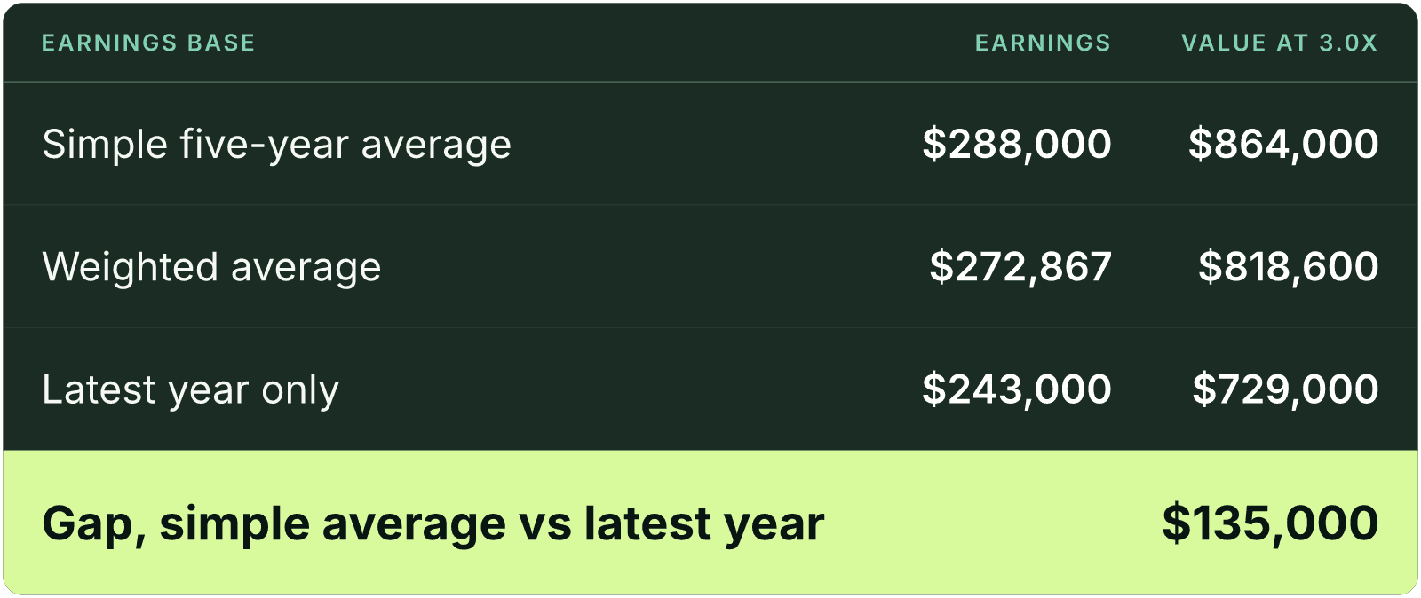 Table (Earnings base, Earnings, Value at 3.0x). Simple five-year average: Earnings $288,000, Value at 3.0x $864,000; Weighted average: Earnings $272,867, Value at 3.0x $818,600; Latest year only: Earnings $243,000, Value at 3.0x $729,000; Gap, simple average vs latest year: Value at 3.0x $135,000.