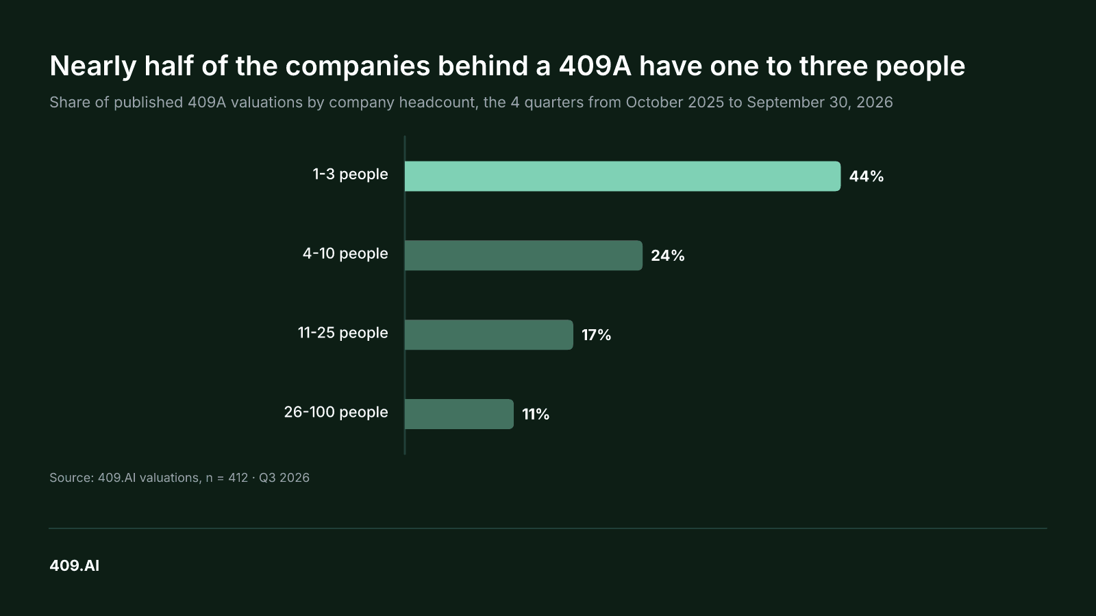 Chart. Nearly half of the companies behind a 409A have one to three people Share of published 409A valuations by company headcount, the 4 quarters from October 2025 to September 30, 2026 1-3 people: 44% 4-10 people: 24% 11-25 people: 17% 26-100 people: 11% Source: 409.AI valuations, n = 412 · Q3 2026