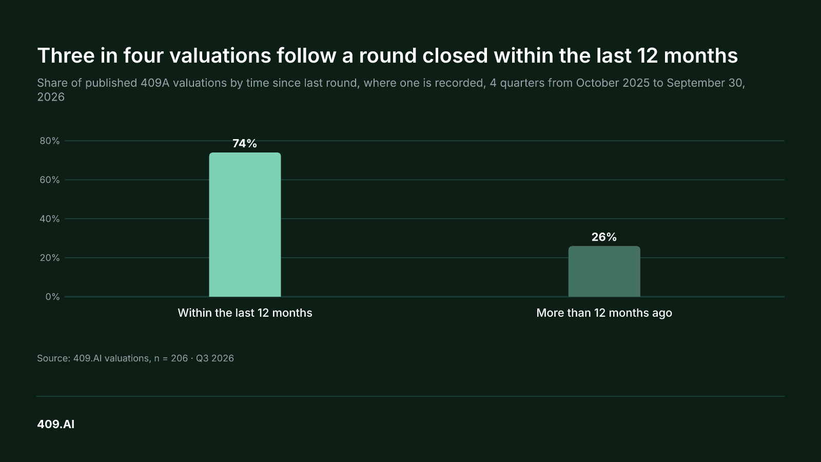 Chart. Three in four valuations follow a round closed within the last 12 months Share of published 409A valuations by time since last round, where one is recorded, 4 quarters from October 2025 to September 30, 2026 Within the last 12 months: 74% More than 12 months ago: 26% Source: 409.AI valuations, n = 206 · Q3 2026