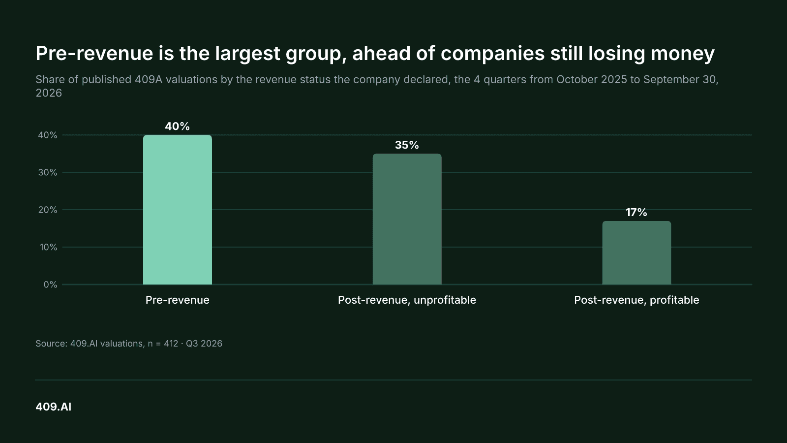 Chart. Pre-revenue is the largest group, ahead of companies still losing money Share of published 409A valuations by the revenue status the company declared, the 4 quarters from October 2025 to September 30, 2026 Pre-revenue: 40% Post-revenue, unprofitable: 35% Post-revenue, profitable: 17% Source: 409.AI valuations, n = 412 · Q3 2026