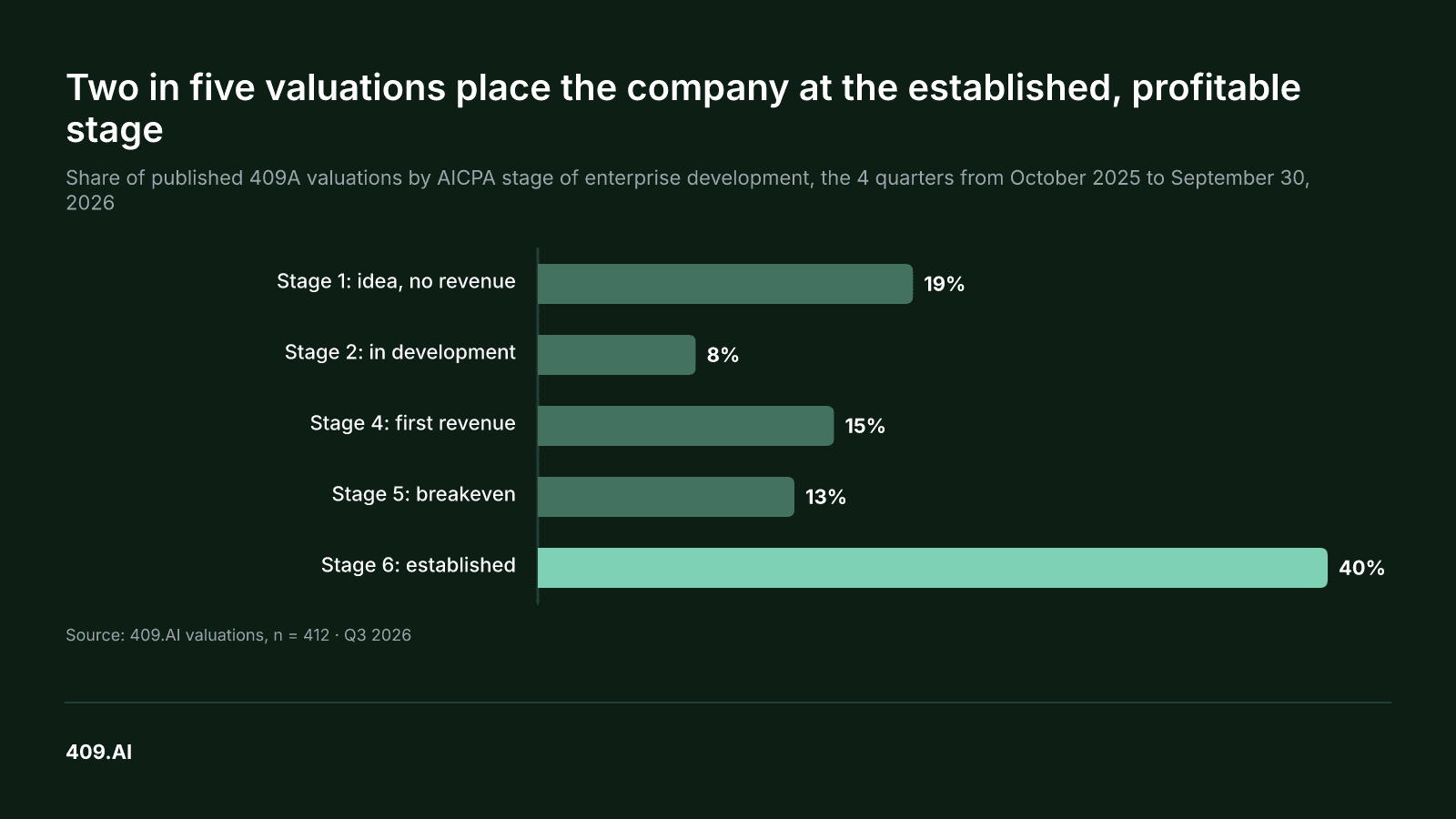 Chart. Two in five valuations place the company at the established, profitable stage Share of published 409A valuations by AICPA stage of enterprise development, the 4 quarters from October 2025 to September 30, 2026 Stage 1: idea, no revenue: 19% Stage 2: in development: 8% Stage 4: first revenue: 15% Stage 5: breakeven: 13% Stage 6: established: 40% Source: 409.AI valuations, n = 412 · Q3 2026