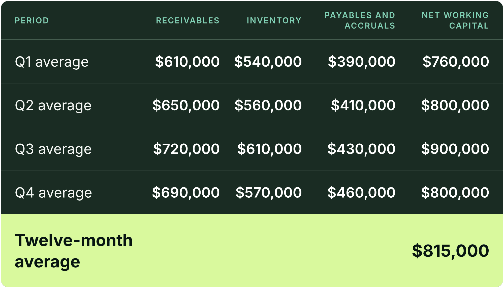 Table (Period, Receivables, Inventory, Payables and accruals, Net working capital). Q1 average: Receivables $610,000, Inventory $540,000, Payables and accruals $390,000, Net working capital $760,000; Q2 average: Receivables $650,000, Inventory $560,000, Payables and accruals $410,000, Net working capital $800,000; Q3 average: Receivables $720,000, Inventory $610,000, Payables and accruals $430,000, Net working capital $900,000; Q4 average: Receivables $690,000, Inventory $570,000, Payables and accruals $460,000, Net working capital $800,000; Twelve-month average: Net working capital $815,000.