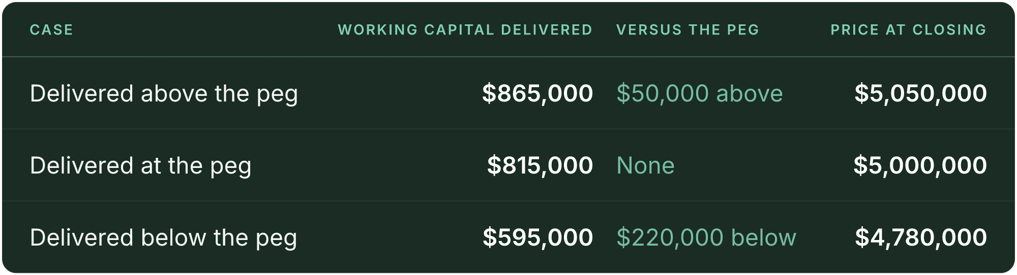 Table (Case, Working capital delivered, Versus the peg, Price at closing). Delivered above the peg: Working capital delivered $865,000, Versus the peg $50,000 above, Price at closing $5,050,000; Delivered at the peg: Working capital delivered $815,000, Versus the peg None, Price at closing $5,000,000; Delivered below the peg: Working capital delivered $595,000, Versus the peg $220,000 below, Price at closing $4,780,000.